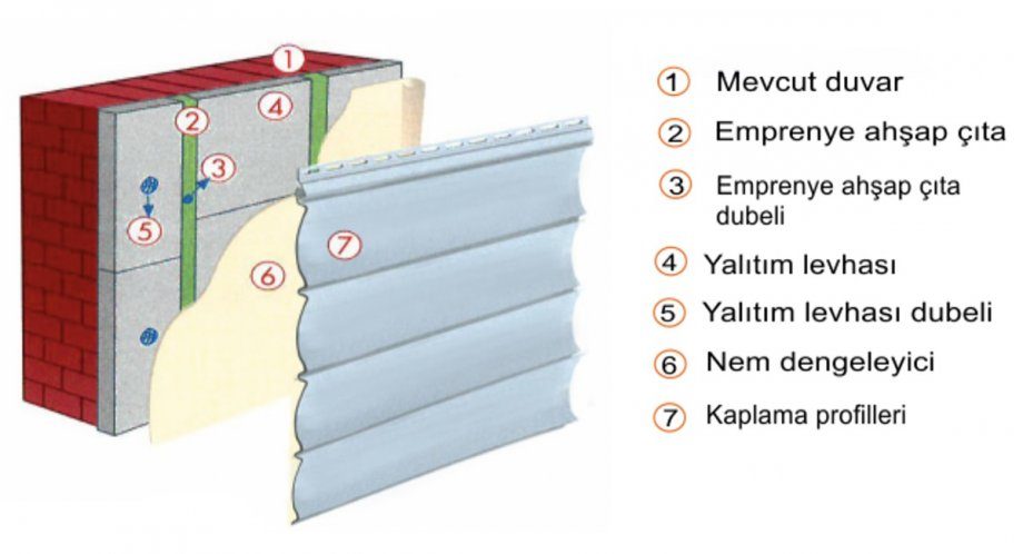 Duvar katman kesiti